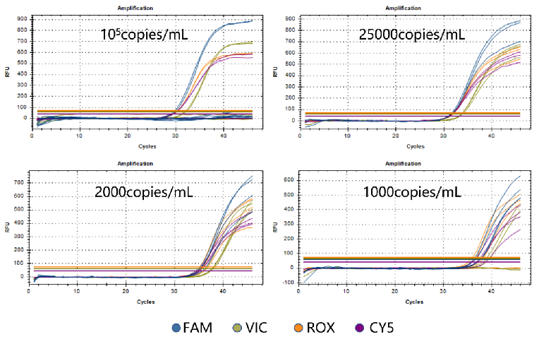 数据 Panneau de PCR respiratoire