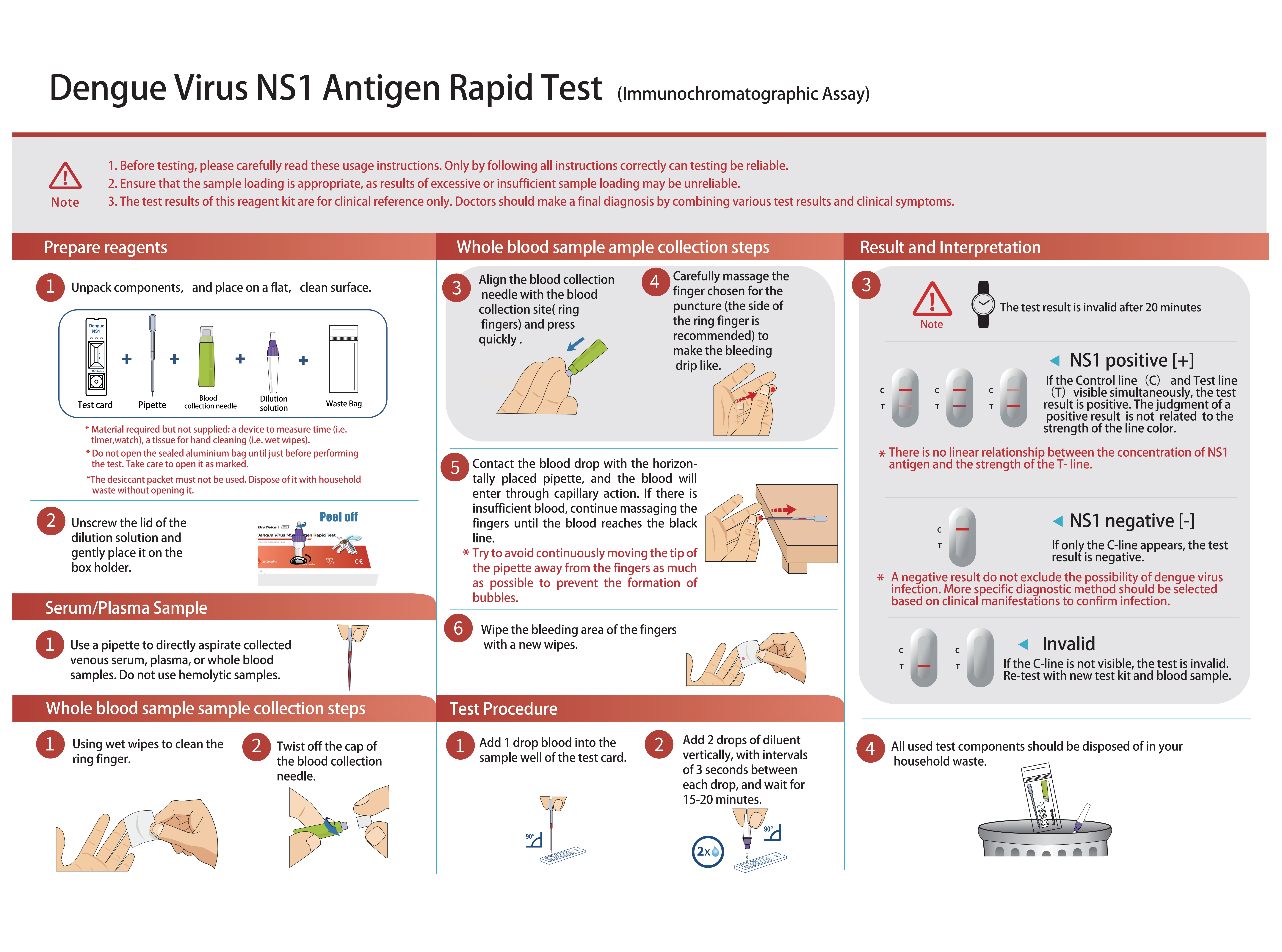 processus de test de la dengue ns1